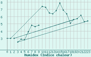 Courbe de l'humidex pour Moleson (Sw)