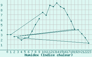 Courbe de l'humidex pour Zeltweg / Autom. Stat.