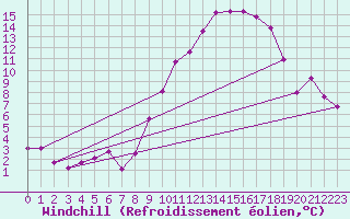 Courbe du refroidissement olien pour Strasbourg (67)