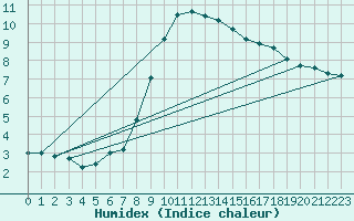 Courbe de l'humidex pour Gelbelsee