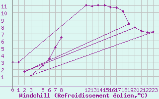 Courbe du refroidissement olien pour Bauska