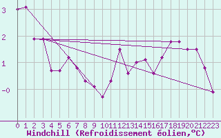 Courbe du refroidissement olien pour Langres (52) 