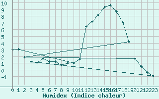 Courbe de l'humidex pour Chamonix-Mont-Blanc (74)