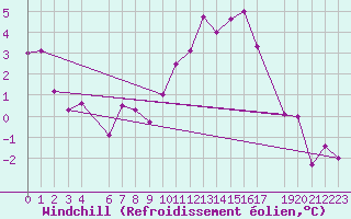Courbe du refroidissement olien pour Smhi