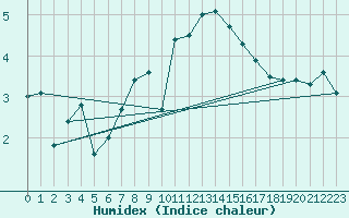 Courbe de l'humidex pour Ble / Mulhouse (68)