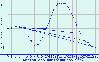 Courbe de tempratures pour Buzenol (Be)