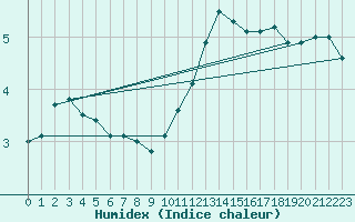 Courbe de l'humidex pour Sermange-Erzange (57)