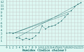 Courbe de l'humidex pour Abbeville (80)