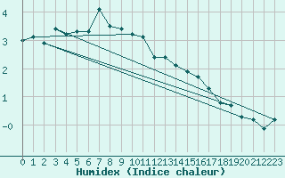 Courbe de l'humidex pour Kongsberg Iv