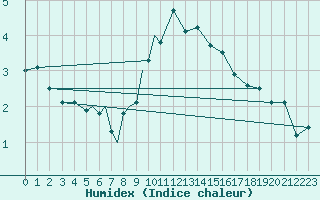 Courbe de l'humidex pour Diepholz