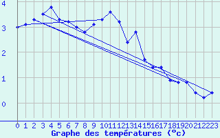 Courbe de tempratures pour Dolembreux (Be)