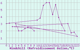 Courbe du refroidissement olien pour Quimper (29)