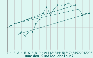 Courbe de l'humidex pour Sion (Sw)