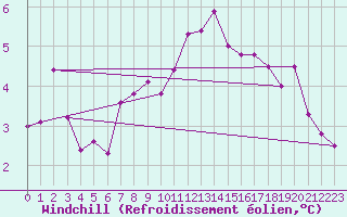 Courbe du refroidissement olien pour Leconfield