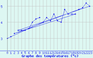 Courbe de tempratures pour Moleson (Sw)
