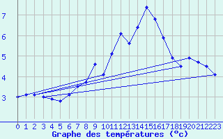 Courbe de tempratures pour Napf (Sw)