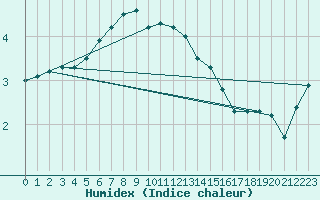 Courbe de l'humidex pour Narva