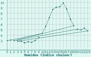 Courbe de l'humidex pour Manresa