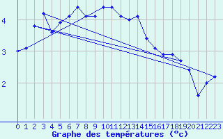 Courbe de tempratures pour Faaroesund-Ar