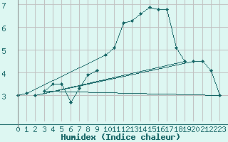 Courbe de l'humidex pour Paray-le-Monial - St-Yan (71)