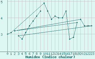 Courbe de l'humidex pour Ristna