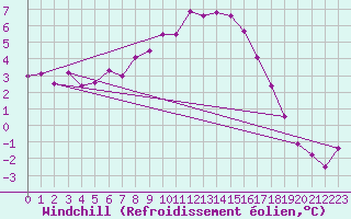 Courbe du refroidissement olien pour Messstetten