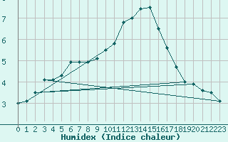 Courbe de l'humidex pour Malung A