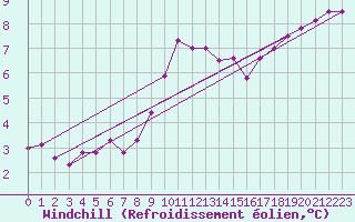 Courbe du refroidissement olien pour Sotkami Kuolaniemi