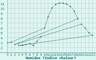 Courbe de l'humidex pour Cambrai / Epinoy (62)