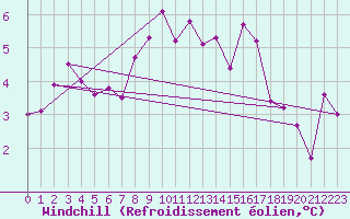 Courbe du refroidissement olien pour Wdenswil