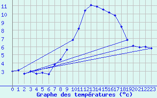 Courbe de tempratures pour Grchen