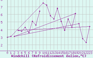 Courbe du refroidissement olien pour Temelin