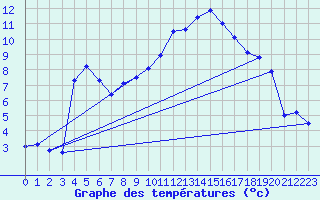 Courbe de tempratures pour Zrich / Affoltern