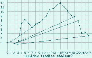 Courbe de l'humidex pour Zrich / Affoltern