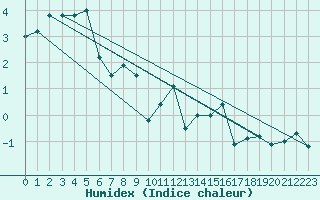 Courbe de l'humidex pour Setsa