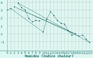 Courbe de l'humidex pour Angermuende