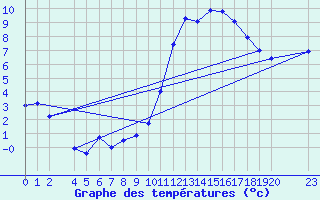 Courbe de tempratures pour Mazres Le Massuet (09)