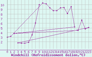 Courbe du refroidissement olien pour Gijon