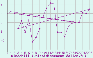 Courbe du refroidissement olien pour Grenoble/agglo Le Versoud (38)