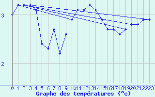 Courbe de tempratures pour Schmuecke