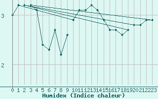 Courbe de l'humidex pour Schmuecke