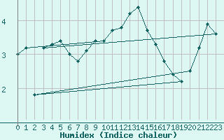 Courbe de l'humidex pour Cap Gris-Nez (62)