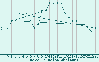 Courbe de l'humidex pour Lindesnes Fyr