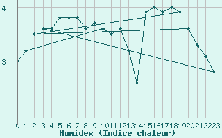 Courbe de l'humidex pour Kemionsaari Kemio Kk