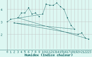 Courbe de l'humidex pour Bourg-Saint-Maurice (73)