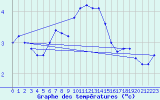 Courbe de tempratures pour Dagloesen