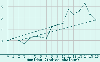 Courbe de l'humidex pour Tanabru