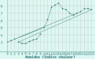 Courbe de l'humidex pour Soria (Esp)