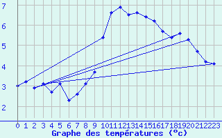 Courbe de tempratures pour Weinbiet