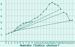 Courbe de l'humidex pour Bridel (Lu)